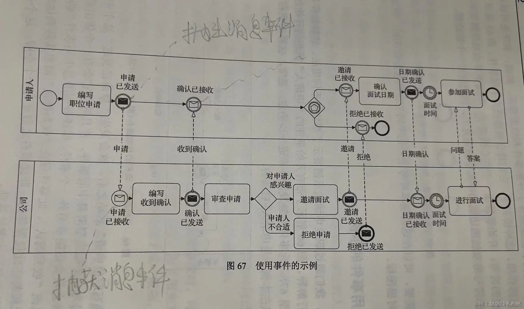03-使用流程事件的例子.jpeg