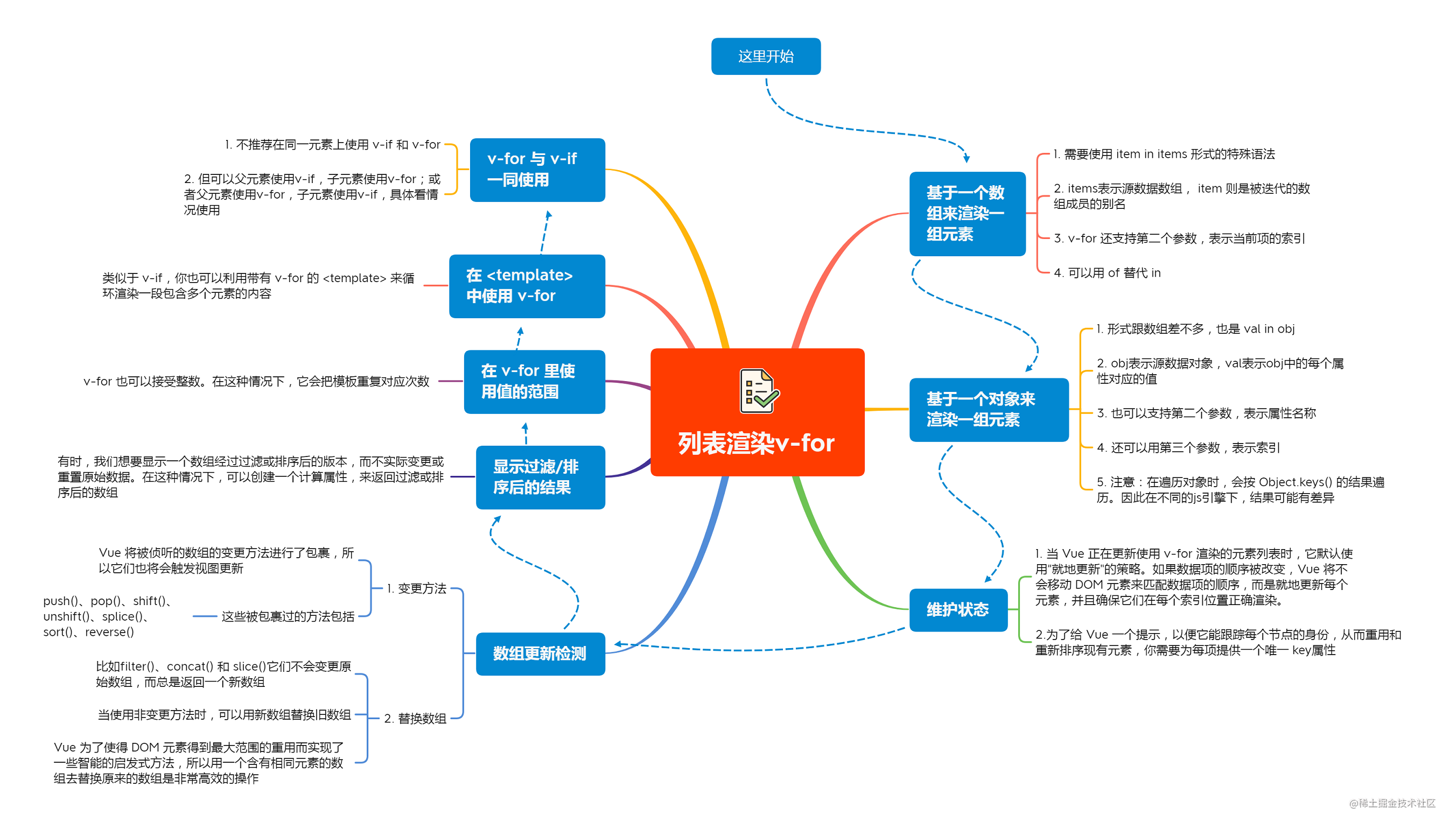 Vue的列表渲染v For 掘金