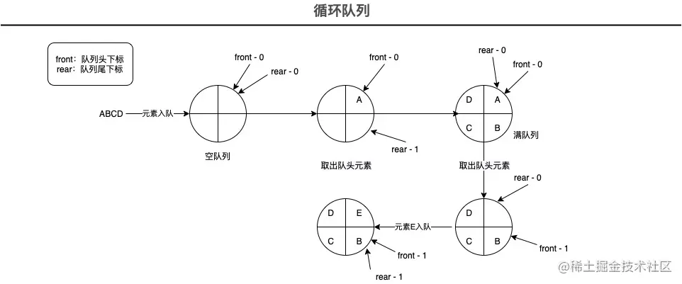 Java学习笔记（四）-手写循环队列，实现多生产者单消费者