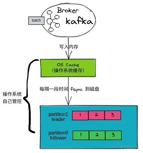 数据写入.png