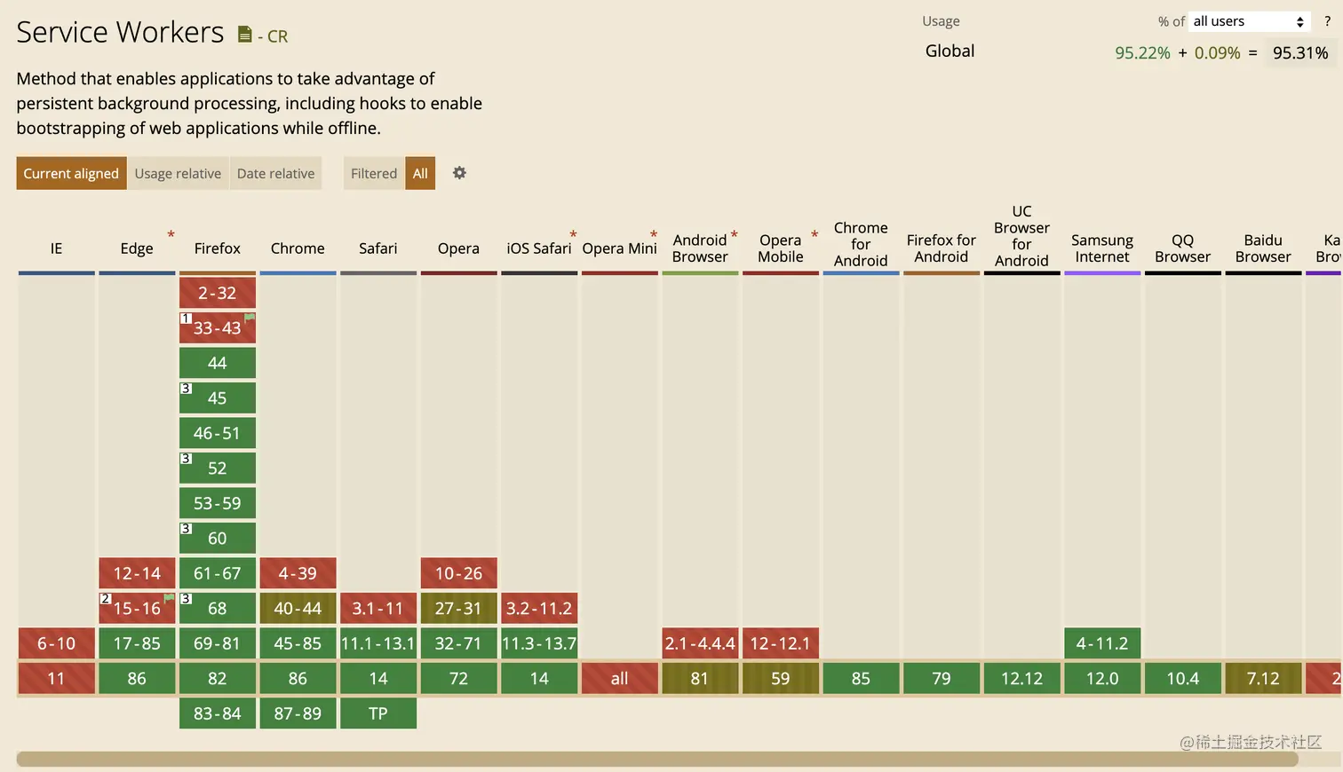 service wokers兼容性