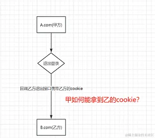 cookie退出流程.png