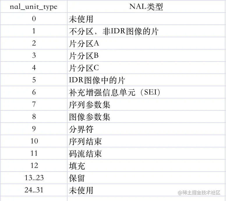 NAL类型查找表.png