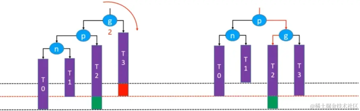 LL – 右旋转（单旋）