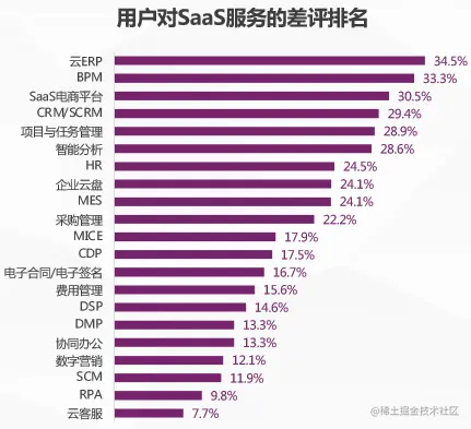 用户对SaaS服务的差评排名.png