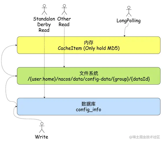 三层存储.png