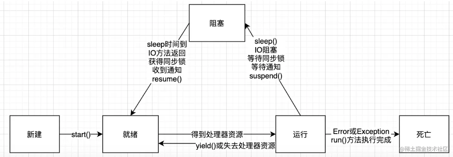你需要的并发编程总结线程和线程池线程池