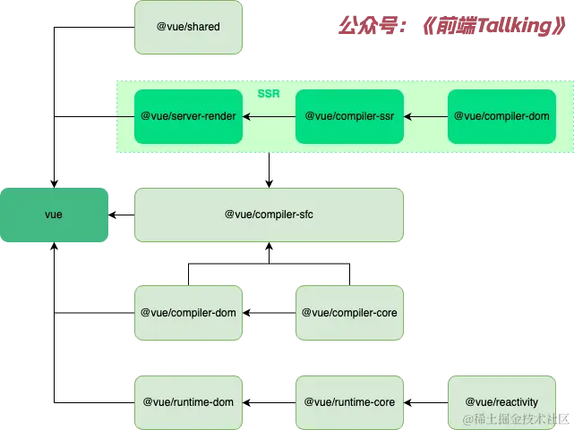 Vue3 packages目录.png