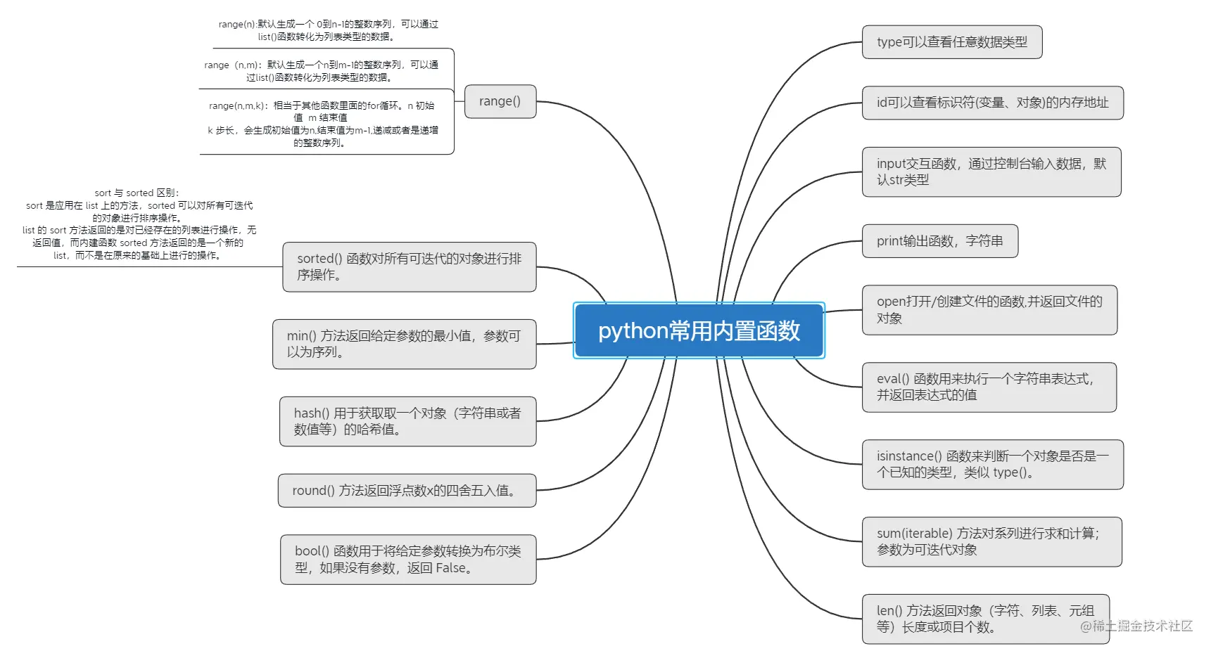 Python接口自动化测试框架（基础篇）–函数与内置函数