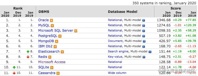 比较RDSforSqlServer、Aurorafor