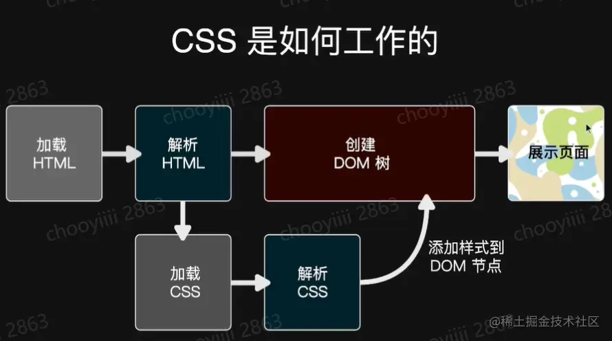 css工作图
