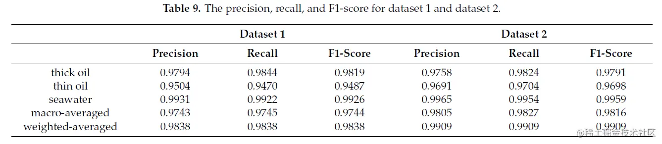 总体精度，Recall，F1-recall