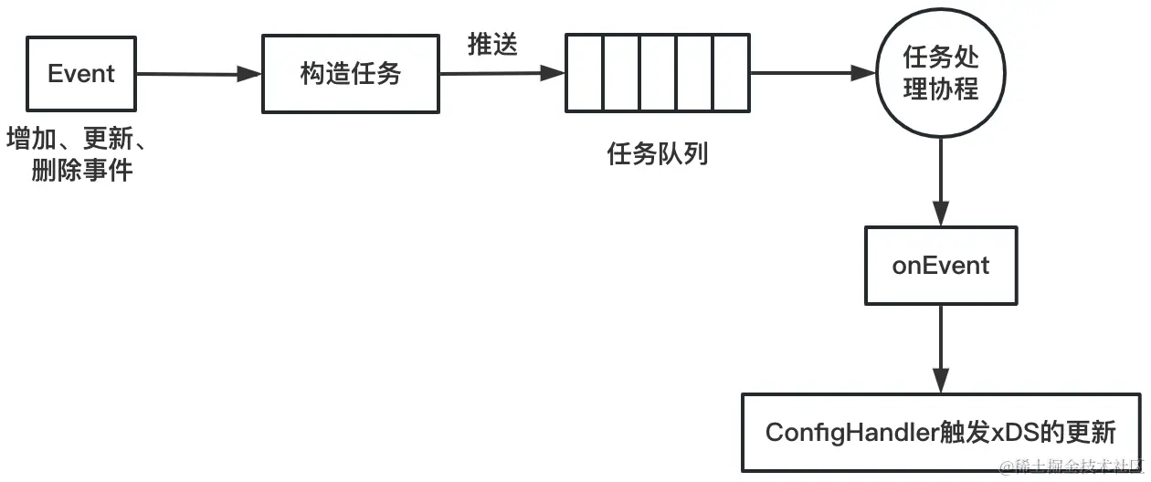Config事件处理流程.png