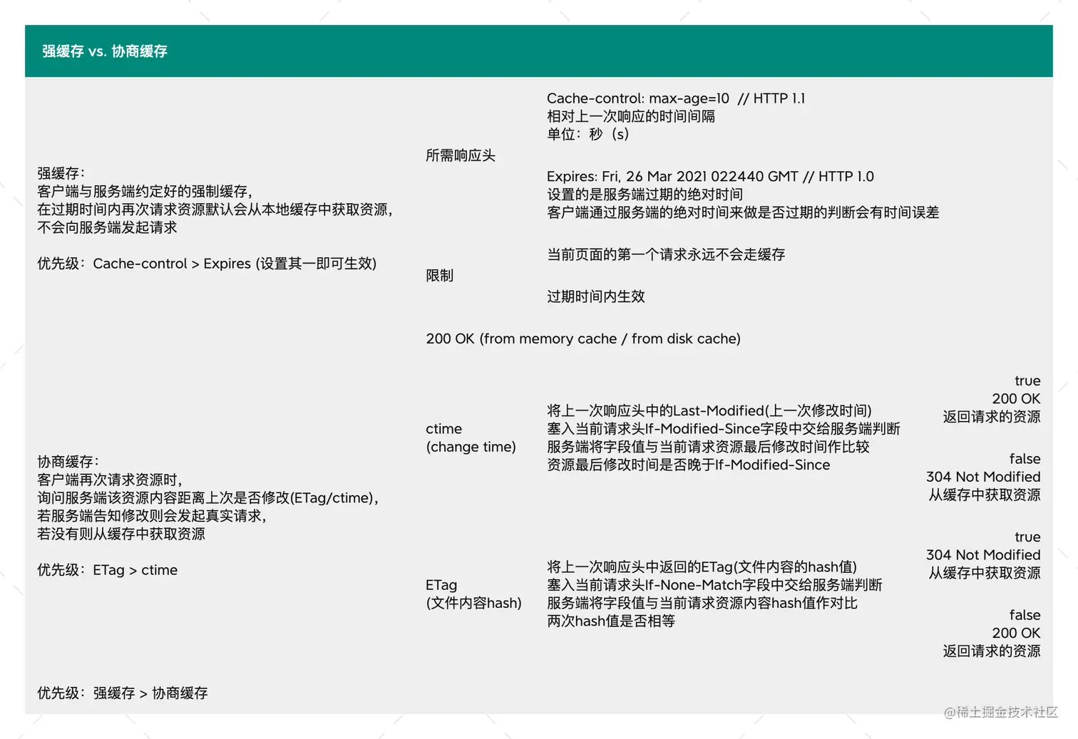 强缓存 vs. 协商缓存.png
