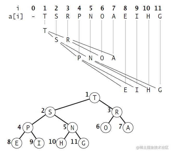 Typescript数据结构与算法 二叉堆 掘金