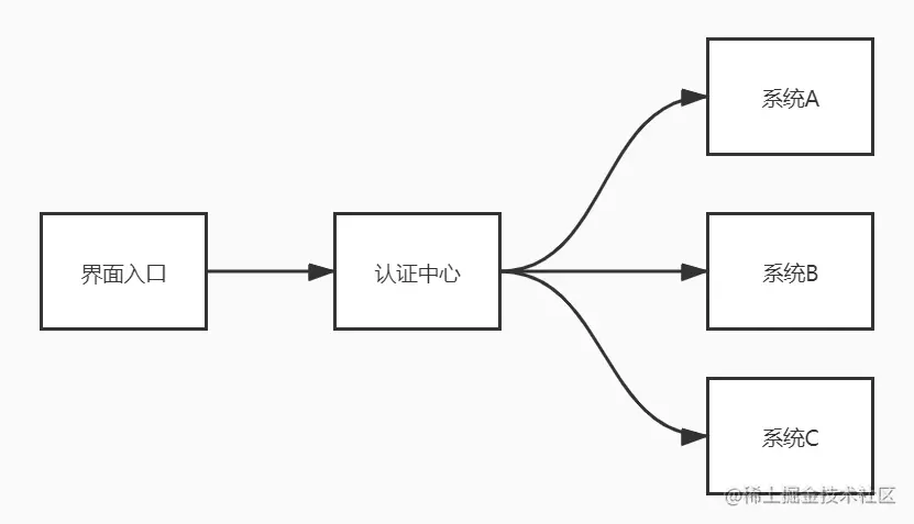 单点登录应用场景定义/需求应对难题/技术背景解决方案