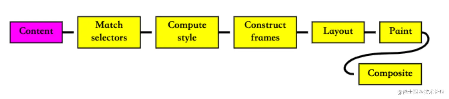 布局和绘制的步骤
