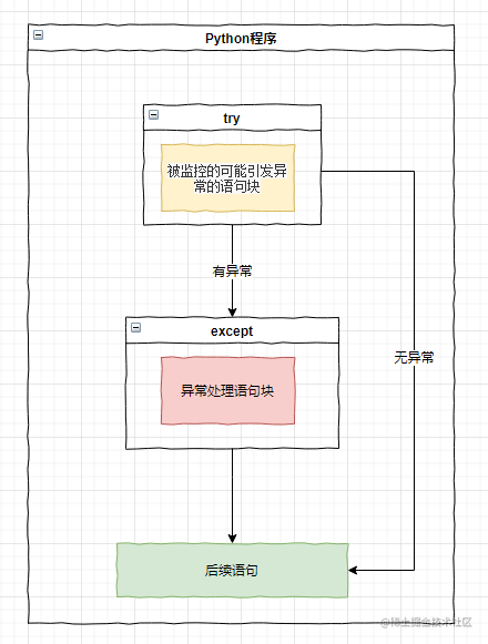 Python异常处理结构