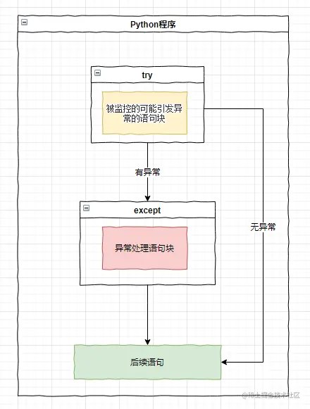 Python异常处理结构 掘金