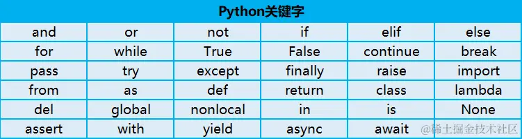 python关键字_关键字库  第1张