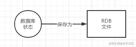 将数据库状态保存为RDB文件