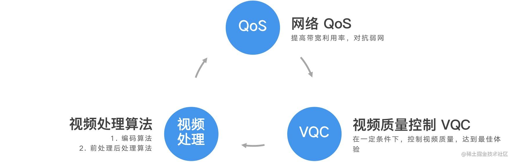 The balance of VIDEO QoE - Reveal NERTC video quality control system of ...