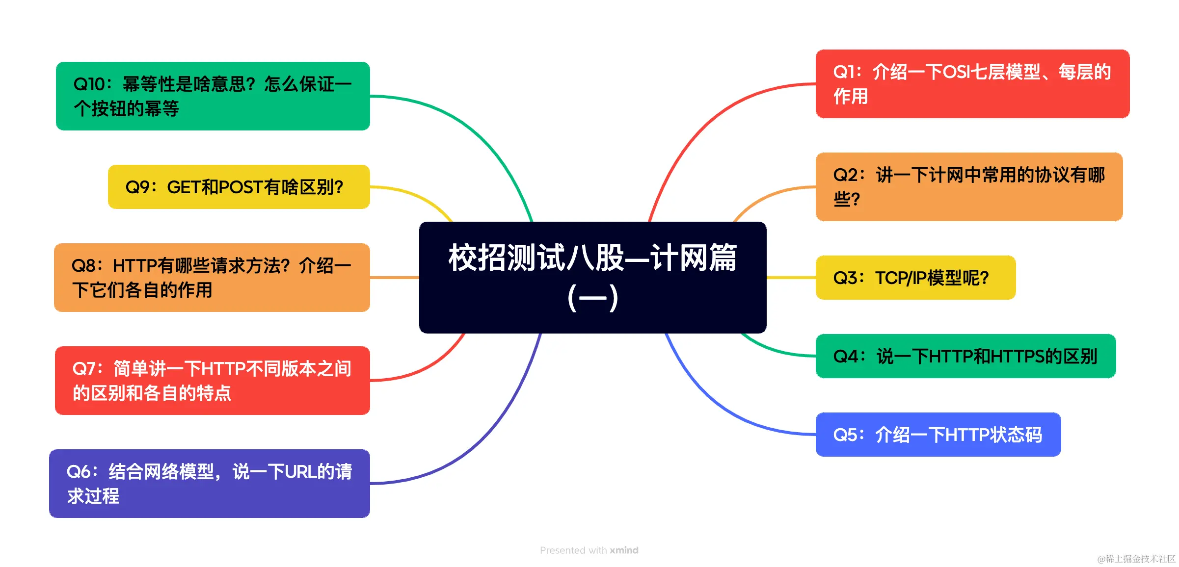 校招测试八股—计网篇（一）.png
