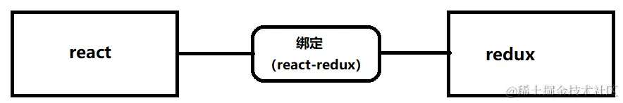 react和redux的绑定.png