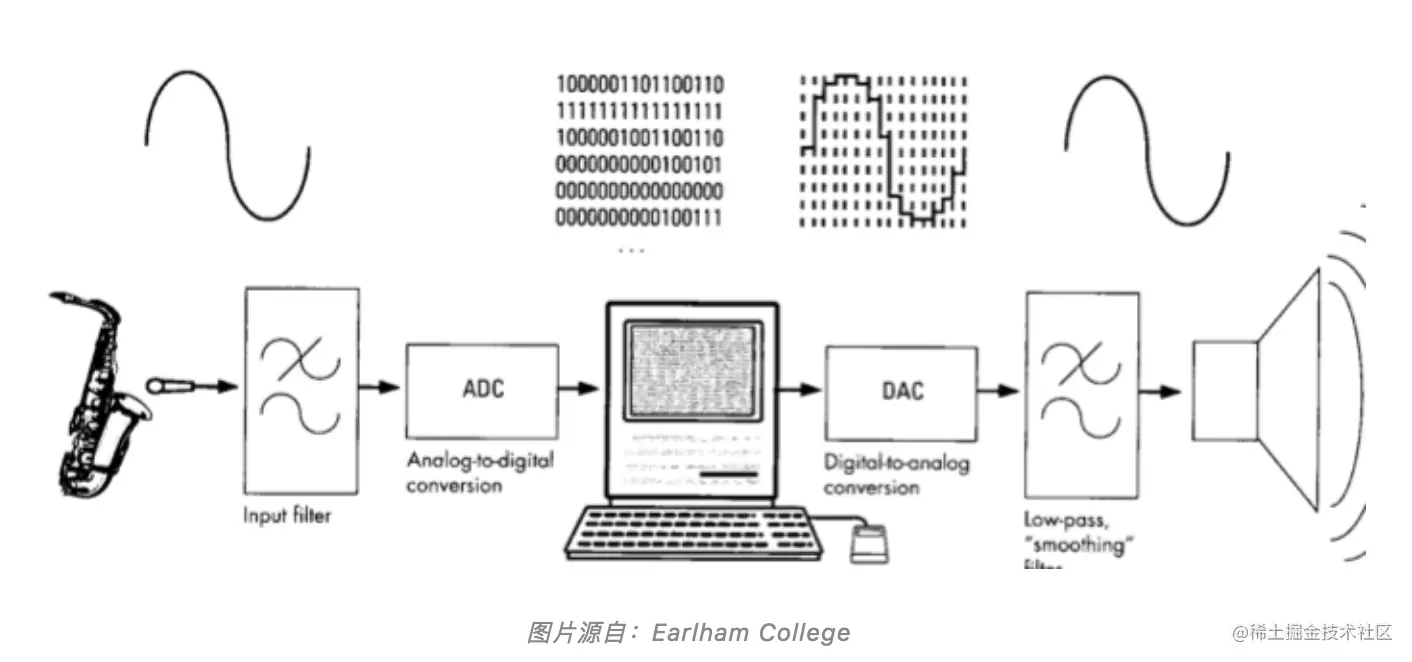 音频编解码原理