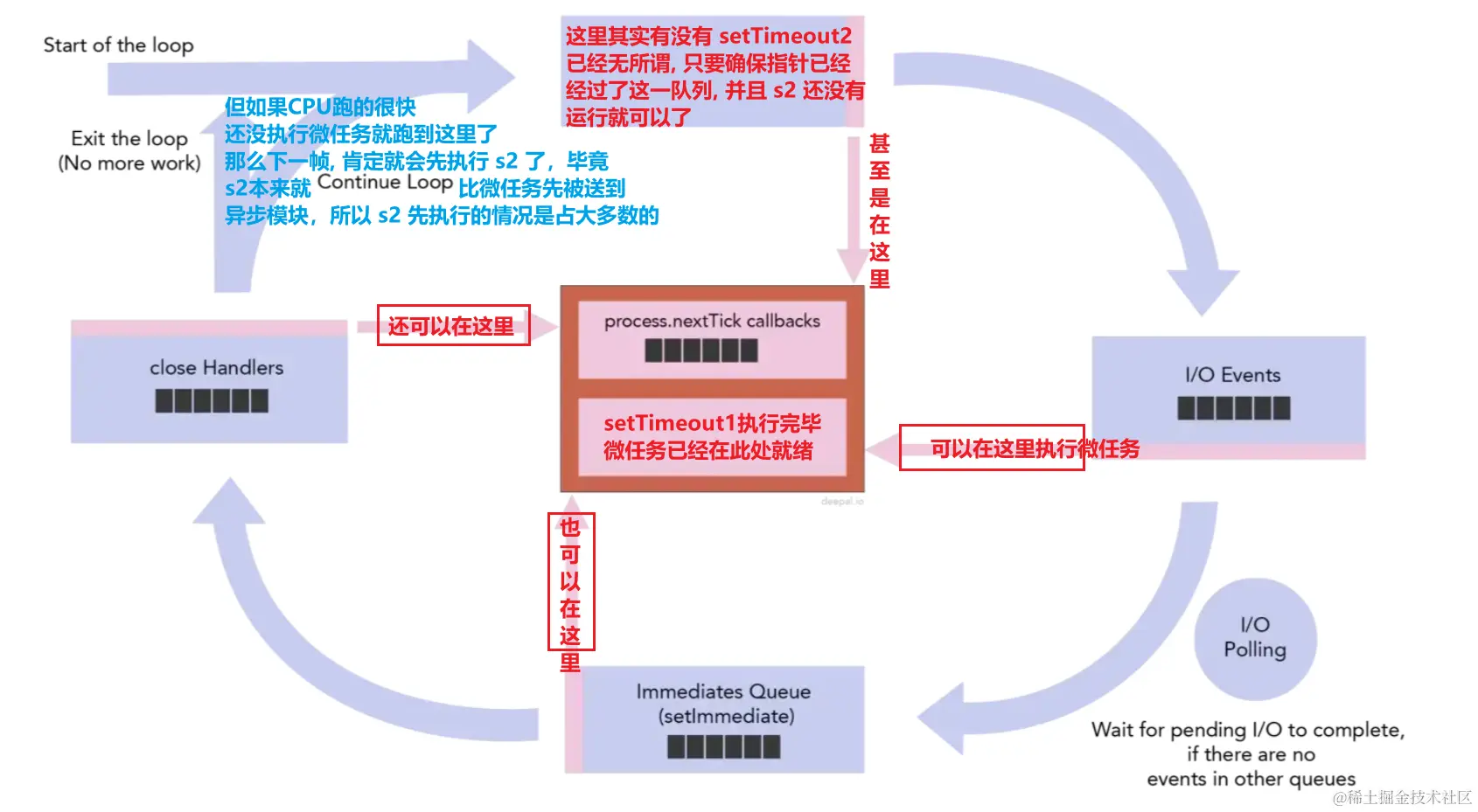 关键时间点2, 只要 微任务1 能够在 s2 还未执行时进入到队列中, 那么它就有很大概率先于 s2 执行