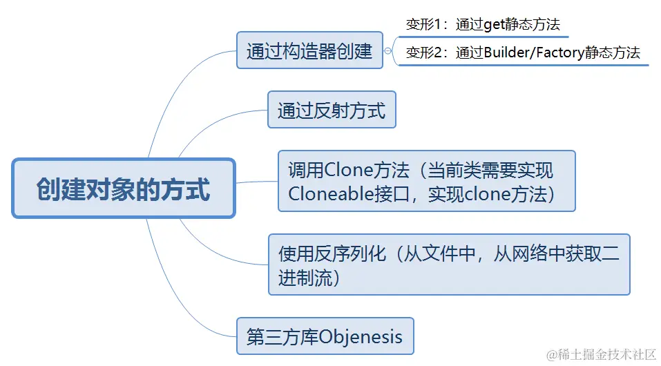 20-创建对象的方式.png