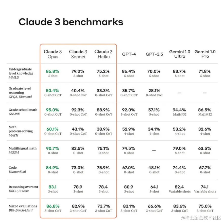 Anthropic--openai强敌，Claude3正式发布，号称已经超越chatgpt4