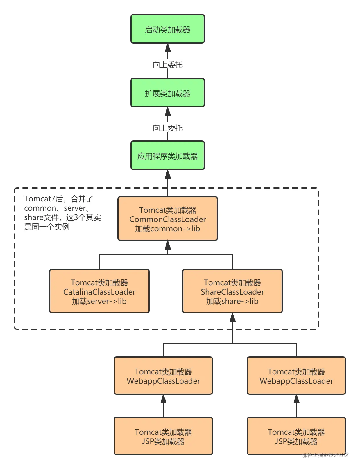 JVM学习笔记03-打破双亲委派机制(Tomcat)Tom