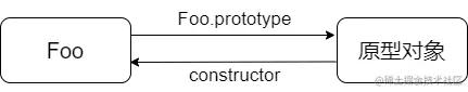 构造函数和原型对象直接的关系.drawio.png