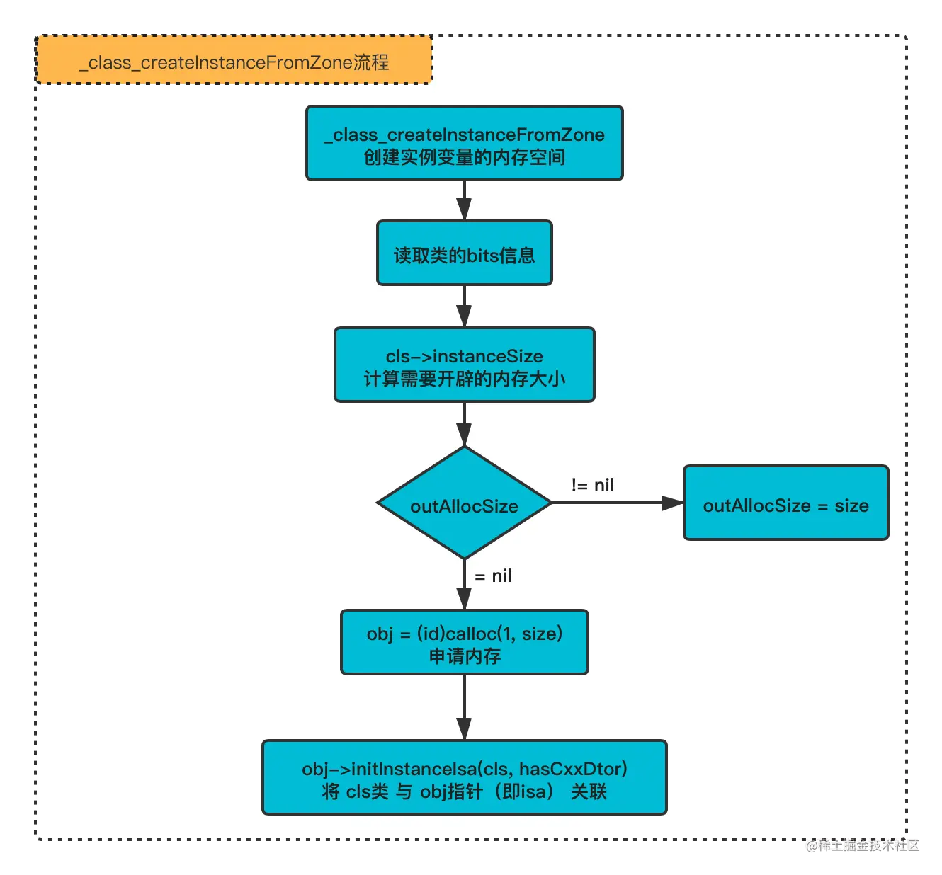 _class_createInstanceFromZone流程