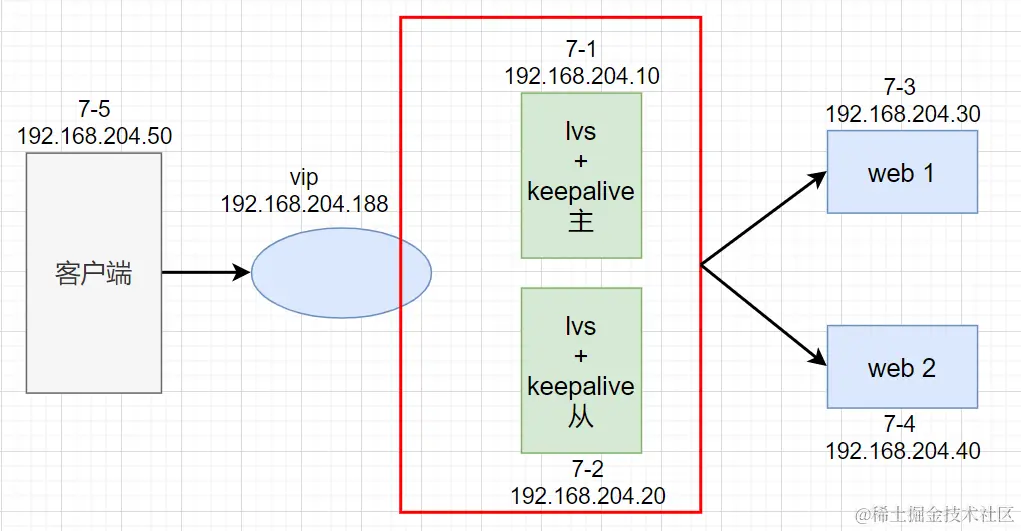 lvs+keepalive图.png