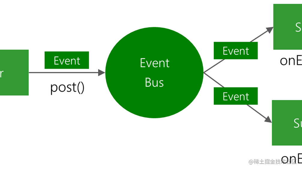 前端-手写简易EventBus - 掘金