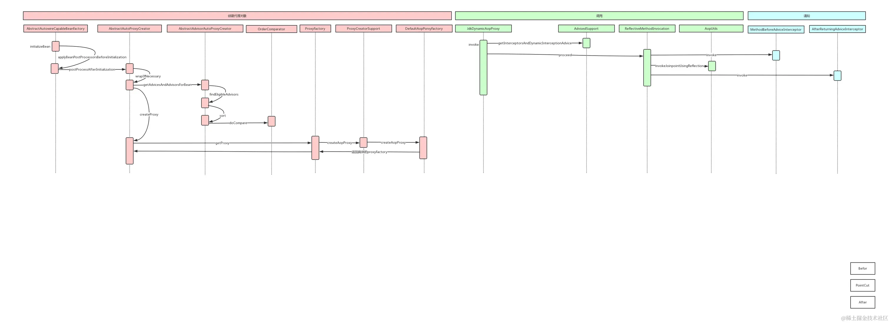 一步一步手绘Spring AOP运行时序图.jpg