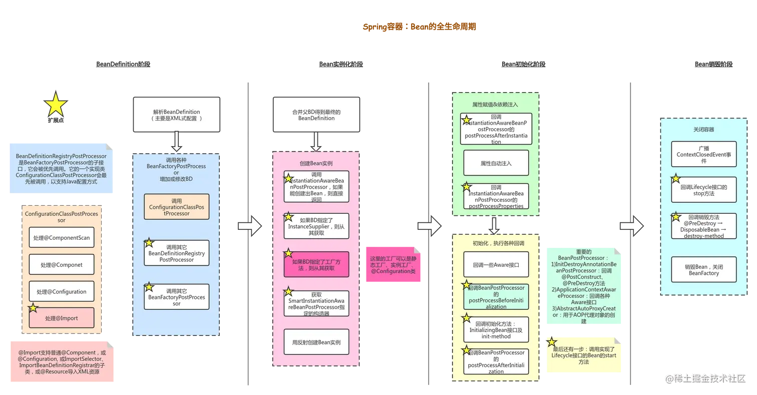 Spring Bean生命周期.png