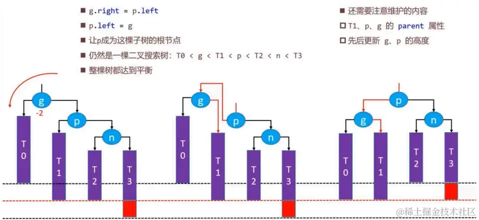 RR – 左旋转（单旋）