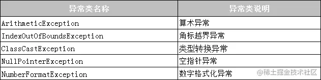 Java有哪些常见的异常类型？