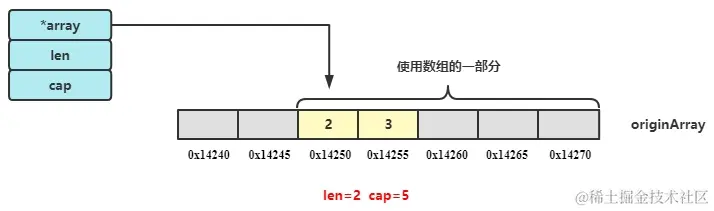 从数组切一段得到切片