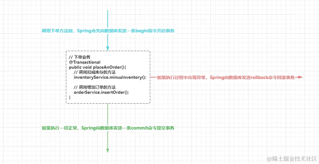 Spring事务原理