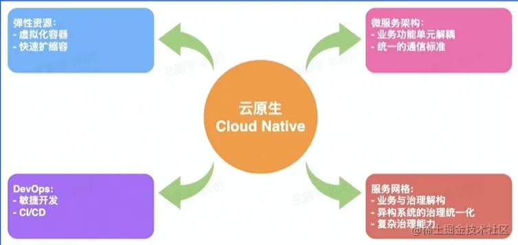 云原生技术