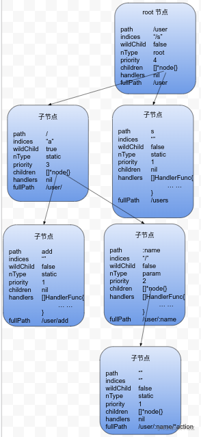 :name 节点添加完子节点后的路由树结构