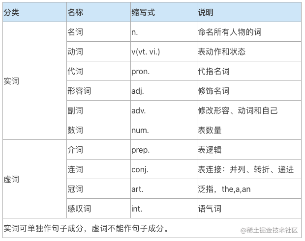 程序员英语学习之路 一文带你彻底弄清英语单词的词性 掘金