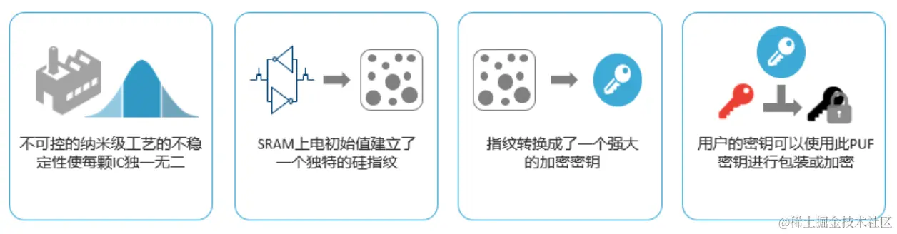 从 SRAM 的行为中提取出一个强大的密钥.png