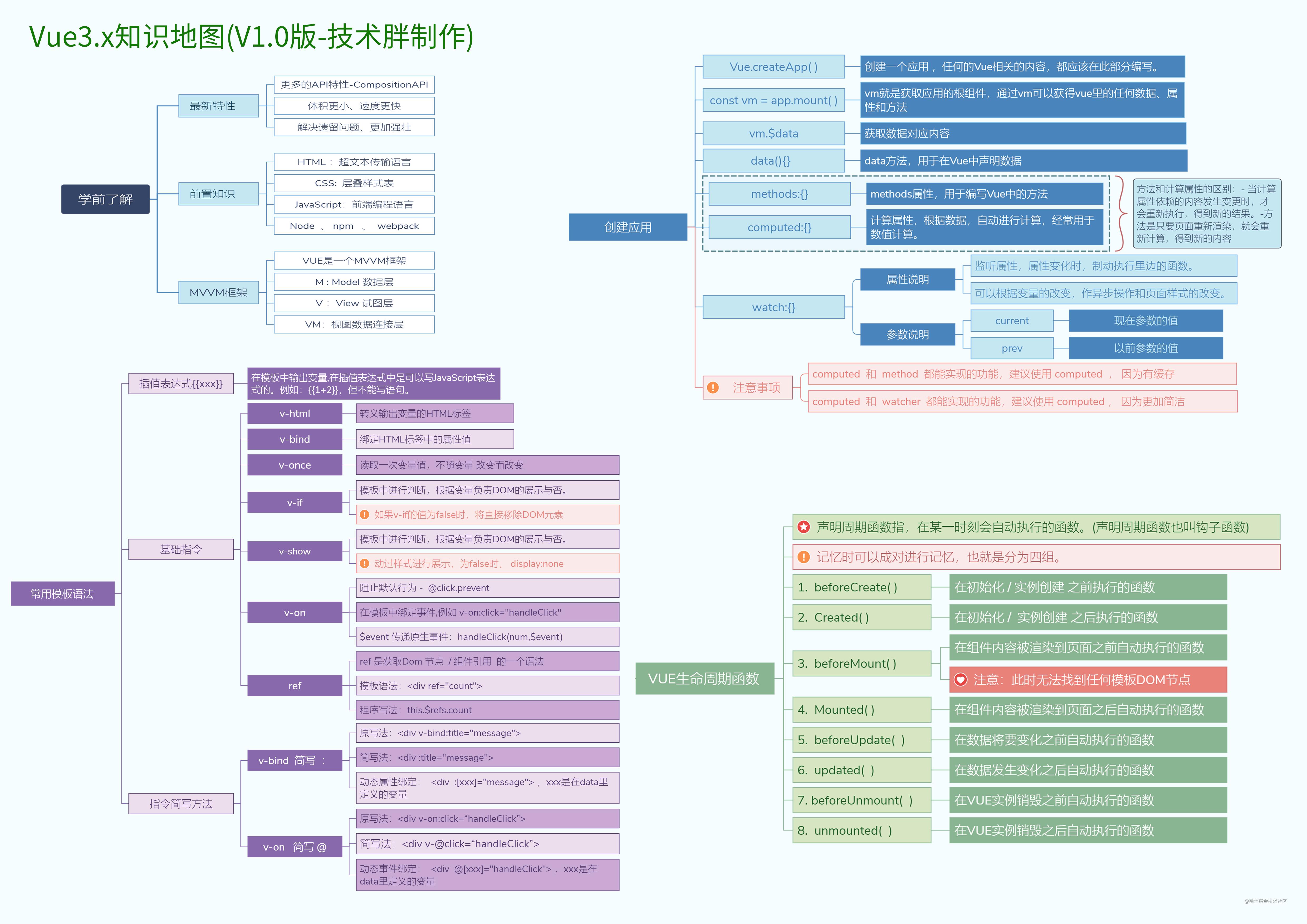 vue3.0项目实战总结
