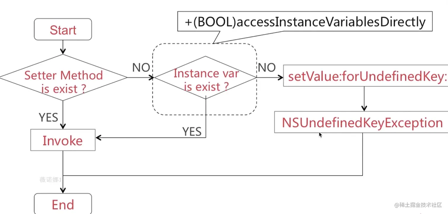 setValueForKey流程.png