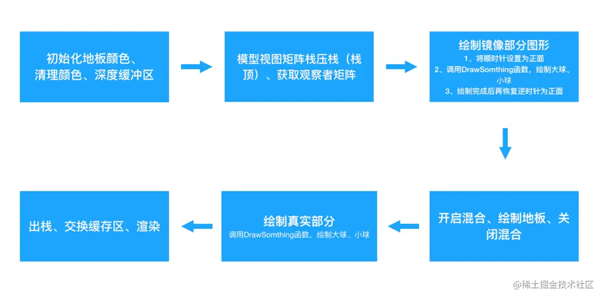 renderSence流程图.png